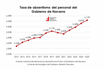 El absentismo se dispara en el Gobierno de Navarra