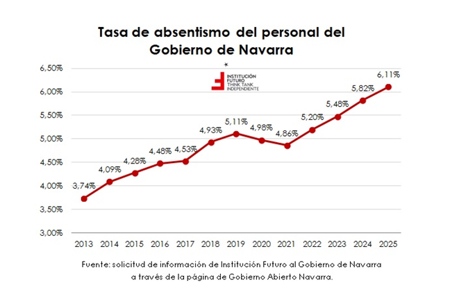 El absentismo se dispara en el Gobierno de Navarra
