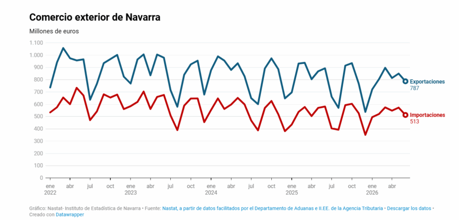 Las exportaciones de Navarra decrecen un 5,0% en los seis primeros meses de 2026