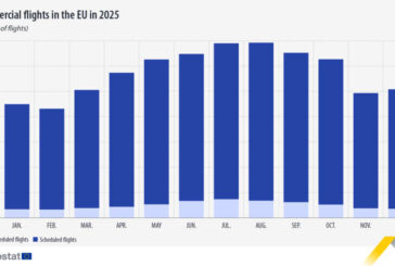 La UE registra 6,9 millones de vuelos comerciales en 2025