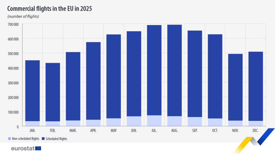 La UE registra 6,9 millones de vuelos comerciales en 2025