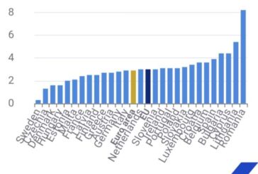 La inflación en Europa sigue en aumento