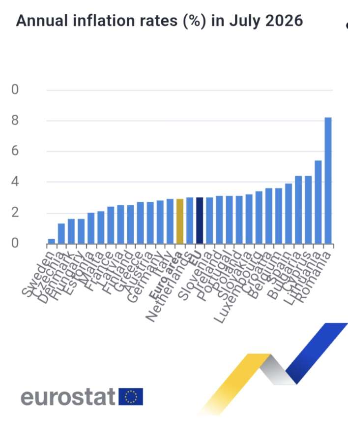 La inflación en Europa sigue en aumento