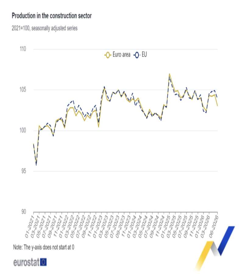 El sector de la construcción disminuye un 8,5% en España, 1% en la UE