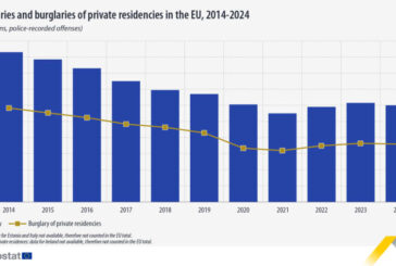 Los robos en viviendas en la UE disminuye un 38% en una década