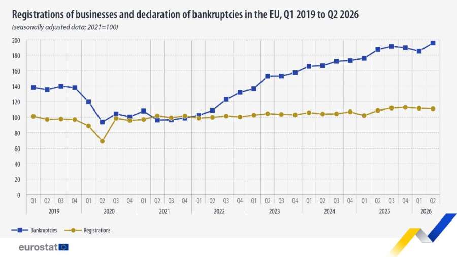 Disminuyen los registros de empresas y aumentan las quiebras en el segundo trimestre de 2026