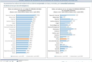 UPN critica que “Navarra se consolida como la comunidad menos segura en el trabajo”