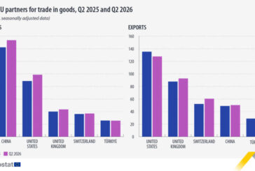 EE. UU. y China los principales socios comerciales en el segundo trimestre de 2026 en Europa