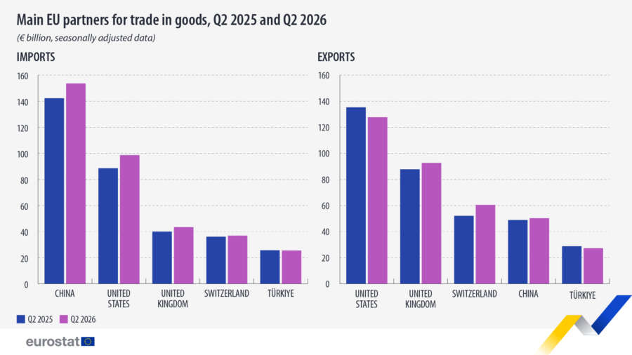 EE. UU. y China los principales socios comerciales en el segundo trimestre de 2026 en Europa