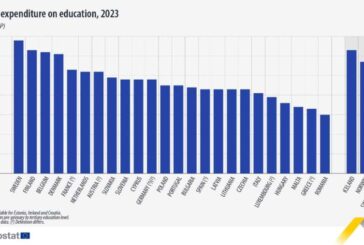 El gasto público en educación en Europa se mantiene estable en el 4,7% del PIB, un 4,34% en España