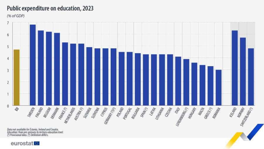 El gasto público en educación en Europa se mantiene estable en el 4,7% del PIB