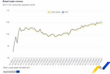 El comercio minorista disminuyó un 0,6% en la zona del euro y un 0,4% en la UE, en España -0,9 %