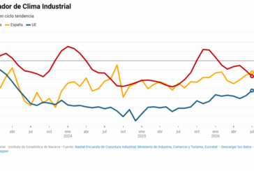 Desciende la confianza empresarial sobre la actividad industrial de Navarra
