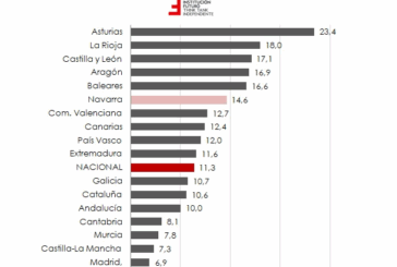 Navarra registra un crecimiento de los delitos asociados a personas condenadas muy superior al nacional