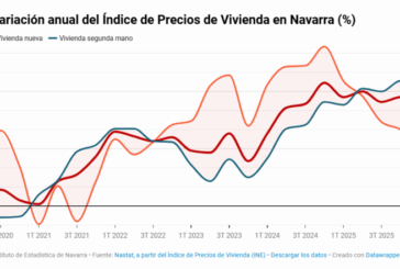Los precios de la vivienda en Navarra suben un 3,3% respecto al trimestre anterior