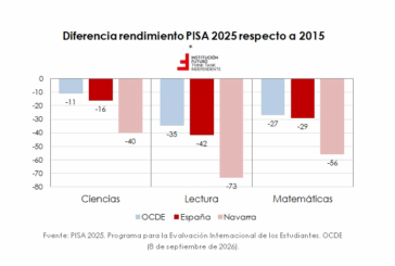 PISA confirma el descalabro educativo de España y de Navarra