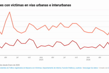 Aumentan en Navarra los accidentes de tráfico con victimas en agosto, un 4,4%