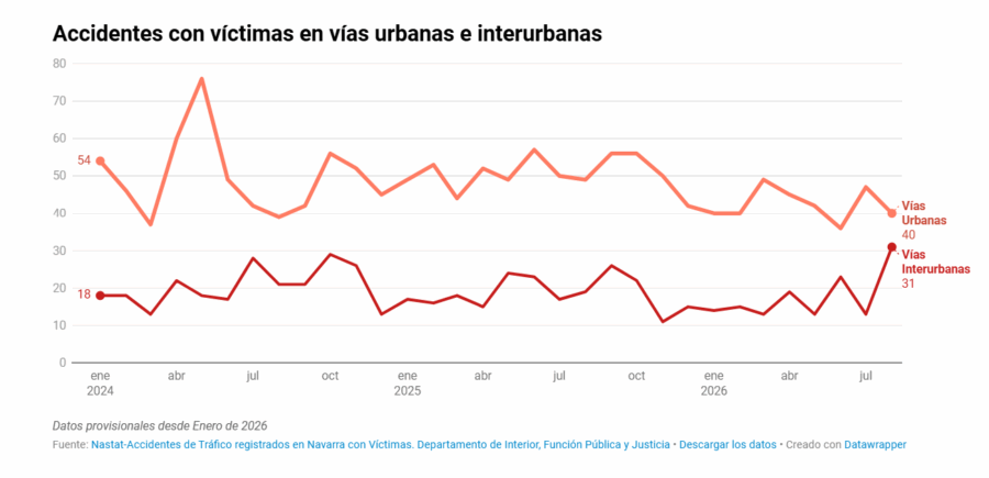 Aumentan en Navarra los accidentes de tráfico con victimas en agosto, un 4,4%