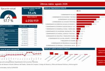 El gasto de la Administración Foral de Navarra alcanza en agosto 4.059,0 millones de euros, un 8,1% superior al de agosto del año pasado