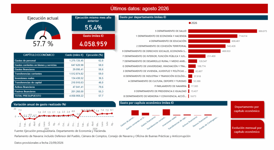 El gasto de la Administración Foral de Navarra alcanza en agosto 4.059,0 millones de euros, un 8,1% superior al de agosto del año pasado