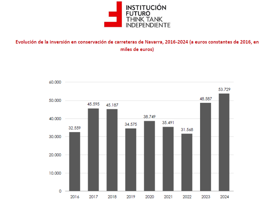 Nuevo informe de Institución Futuro: «La red de carreteras de Navarra»