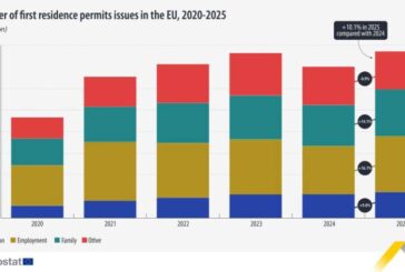 Los permisos de residencia en la UE aumentan más del 10%