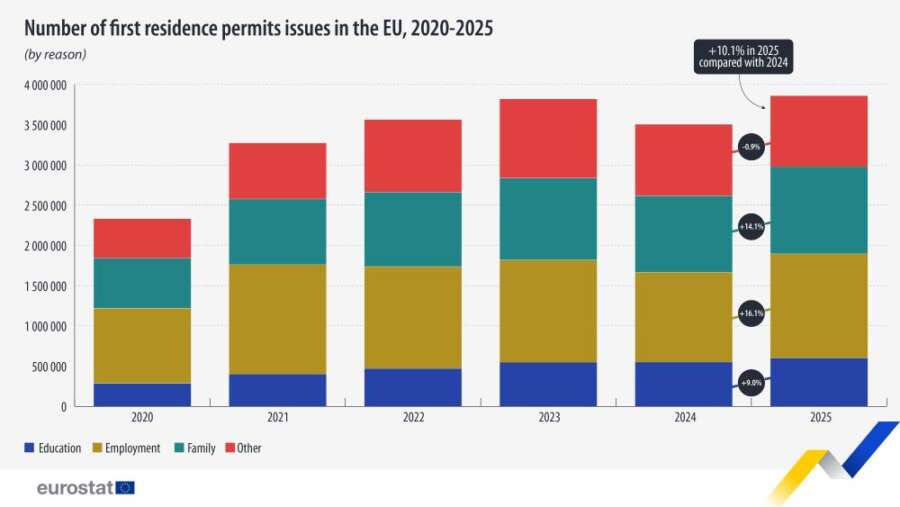 Los permisos de residencia en la UE aumentan más del 10%
