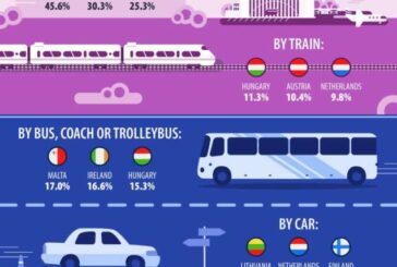Los hábitos de viaje en la UE cambian lentamente