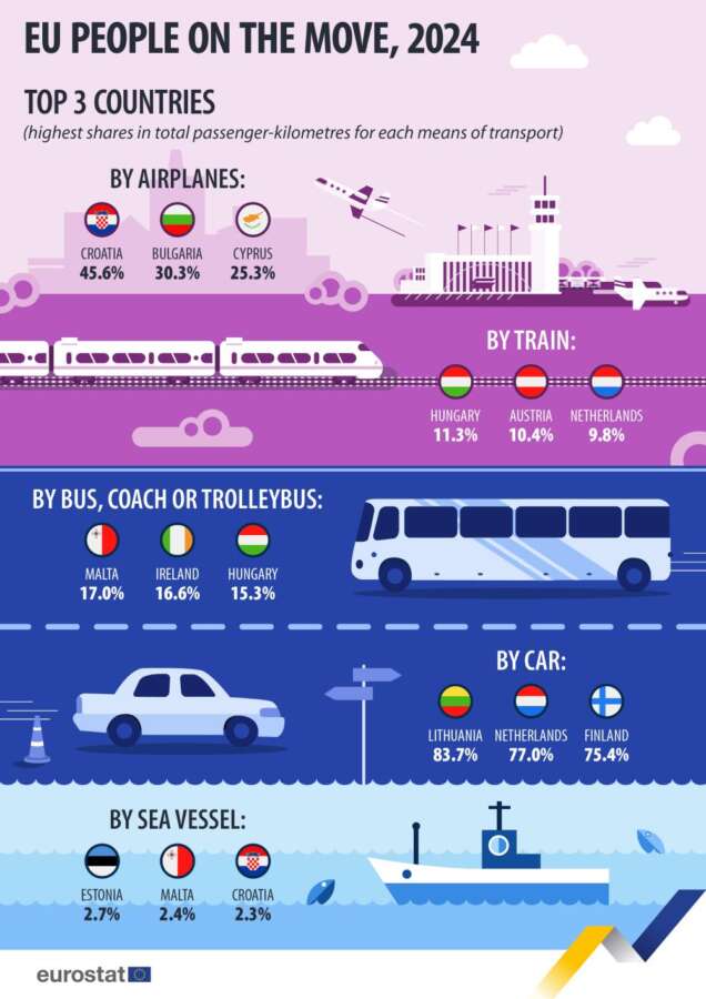 Los hábitos de viaje en la UE cambian lentamente