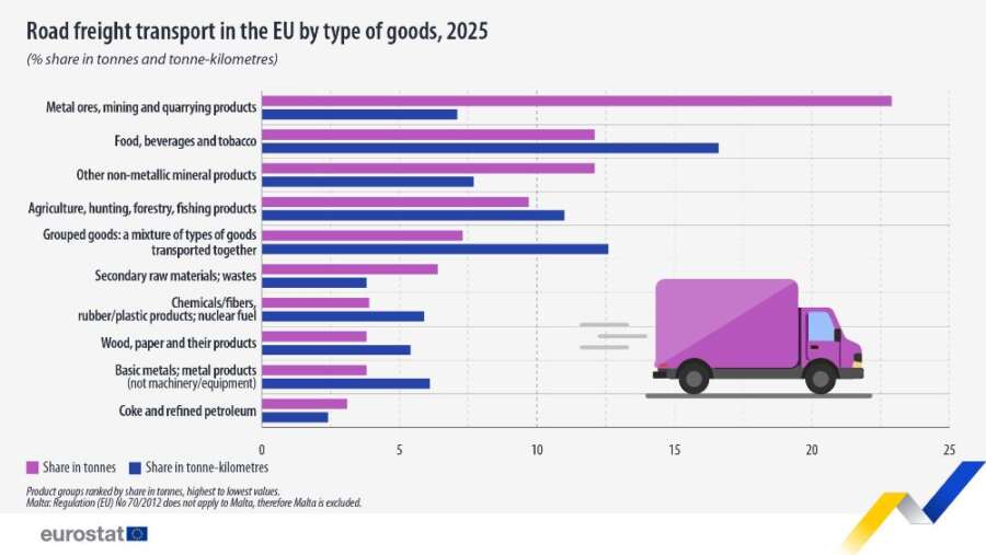 El transporte de mercancías por carretera aumenta en 2025