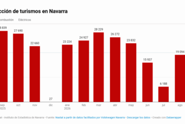 La producción de turismos en Navarra desciende el 21,7% en Septiembre