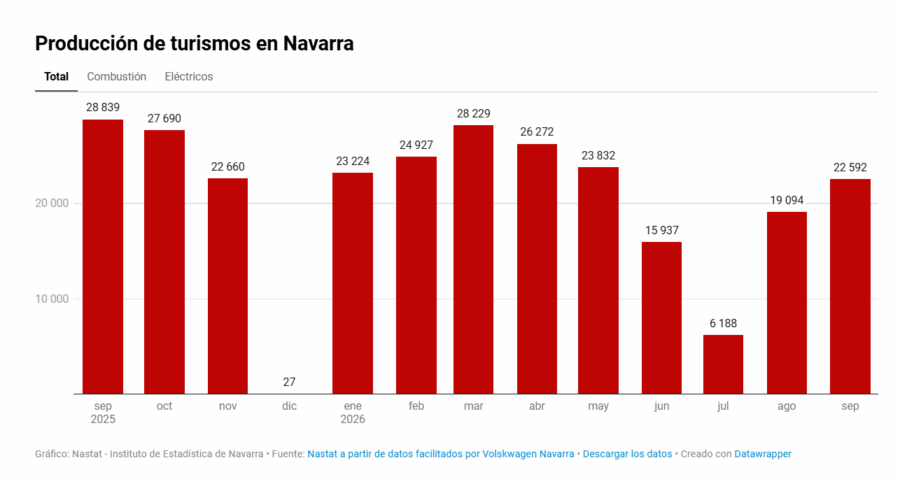 La producción de turismos en Navarra desciende el 21,7% en Septiembre