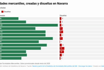 Navarra registra en agosto 46 sociedades mercantiles, un 13,2% menos que en el mismo mes del año anterior