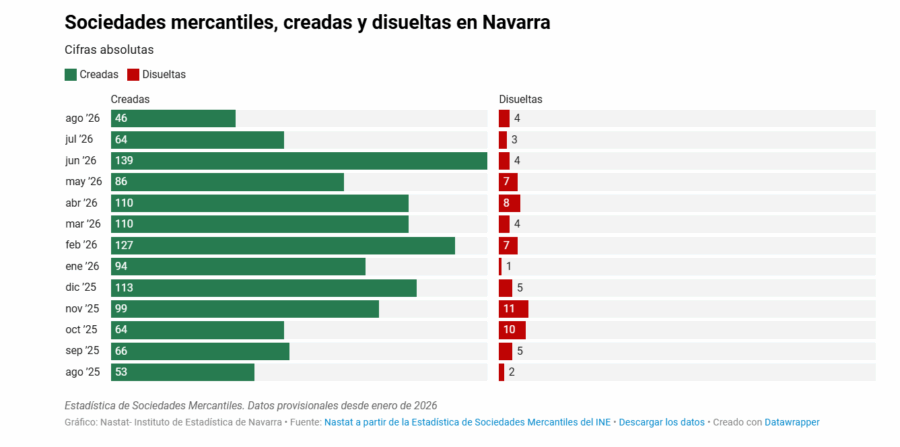 Navarra registra en agosto 46 sociedades mercantiles, un 13,2% menos que en el mismo mes del año anterior