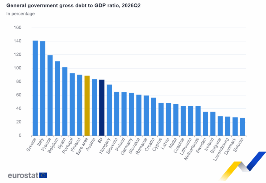 La deuda pública asciende al 88,8% en la zona del euro, España supera el 100%