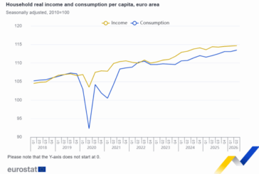 La renta de los hogares aumenta ligeramente en Europa mientras desciende el ahorro