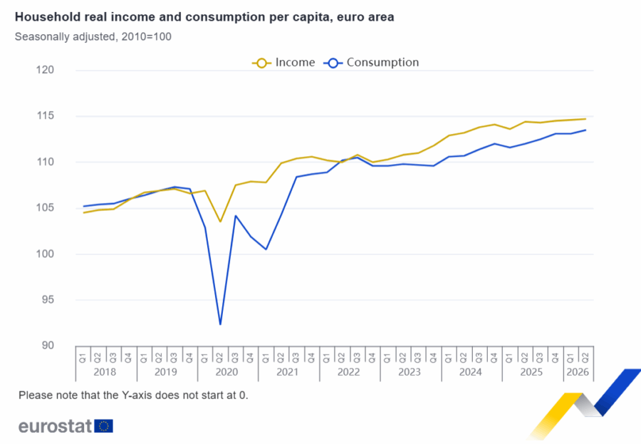 La renta de los hogares aumenta ligeramente en Europa mientras desciende el ahorro