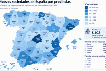 España supera las 8.000 nuevas empresas en septiembre, la mayoría nace con poco capital