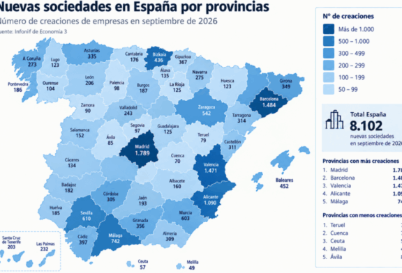 España supera las 8.000 nuevas empresas en septiembre, la mayoría nace con poco capital