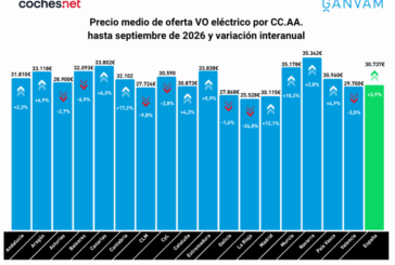 Navarra es la región con el precio medio del VO eléctrico más elevado de toda España