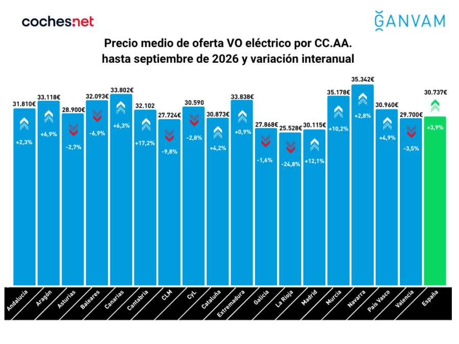 Navarra es la región con el precio medio del VO eléctrico más elevado de toda España