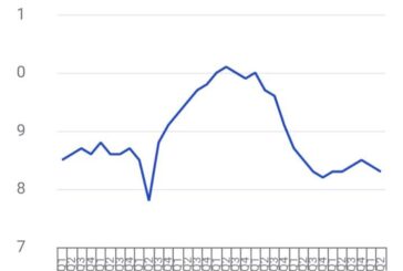 El ahorro de los hogares disminuye hasta el 14,2% en la zona del euro