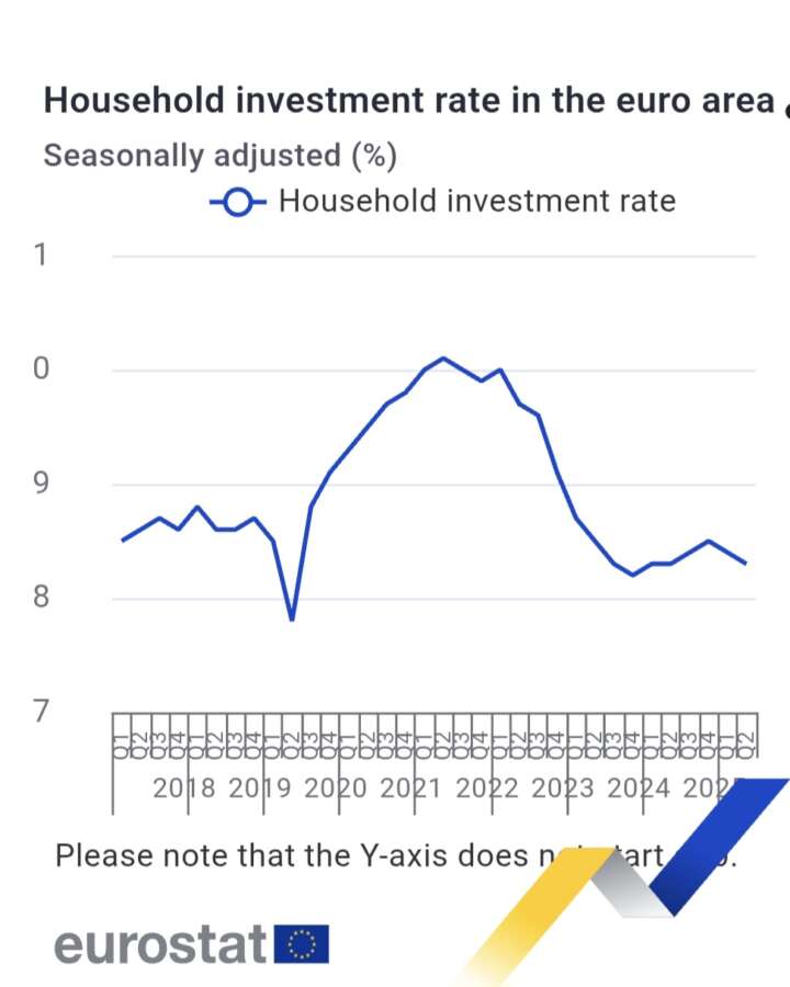 El ahorro de los hogares disminuye hasta el 14,2% en la zona del euro