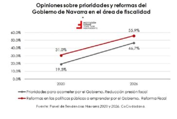 Navarra en el puesto 12 en competitividad fiscal de España, muy lejos de Madrid o País Vasco
