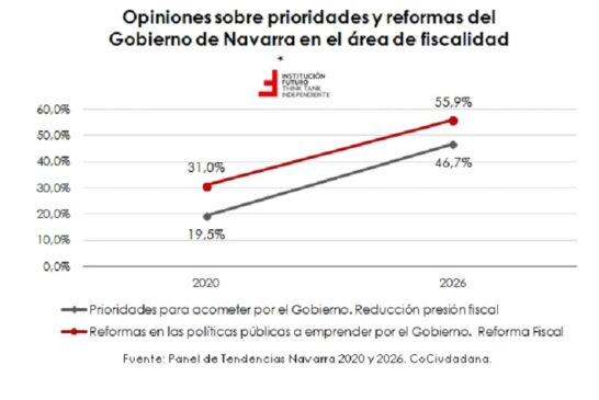 Navarra en el puesto 12 en competitividad fiscal de España, muy lejos de Madrid o País Vasco