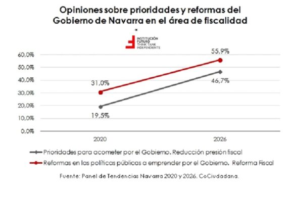 Navarra en el puesto 12 en competitividad fiscal de España, muy lejos de Madrid o País Vasco