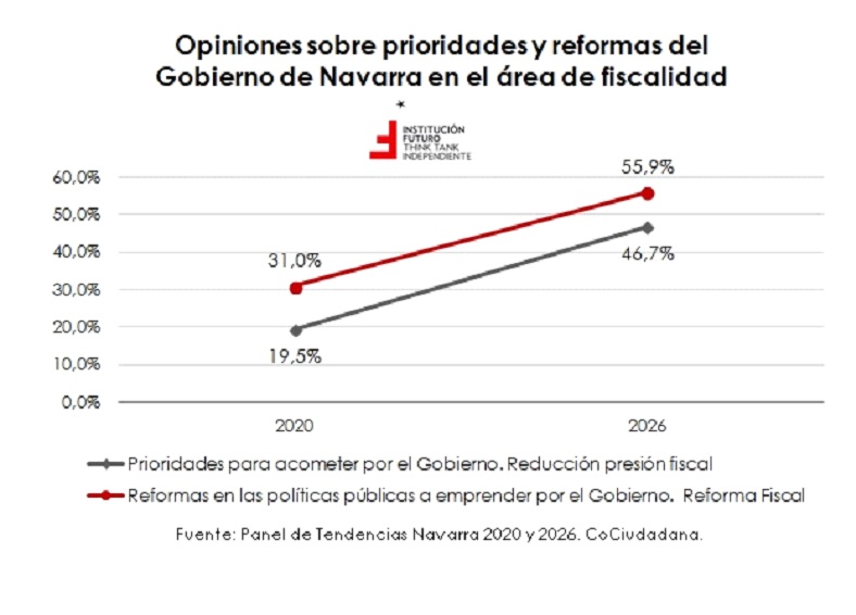 Navarra en el puesto 12 en competitividad fiscal de España, muy lejos de Madrid o País Vasco
