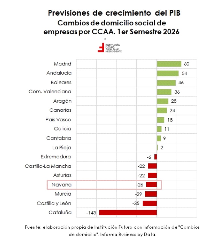 Navarra: crecer menos, atraer menos