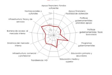 Emprender en España: situación y evolución en Navarra el 6,6% participa en la fase inicial