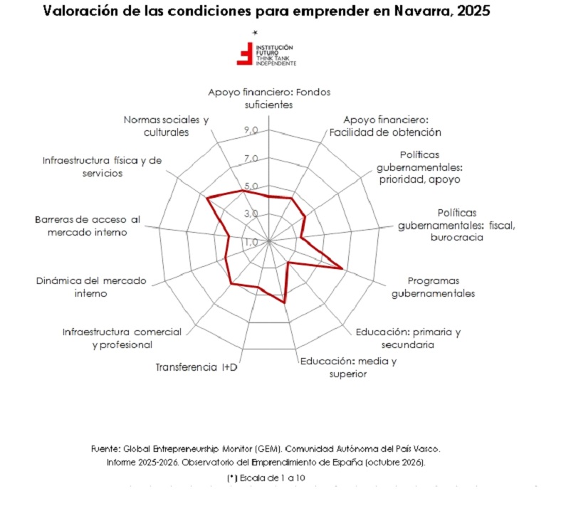 Emprender en España: situación y evolución en Navarra el 6,6% participa en la fase inicial